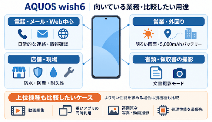 AQUOS wish6が向いている業務と上位機種も比較したい用途