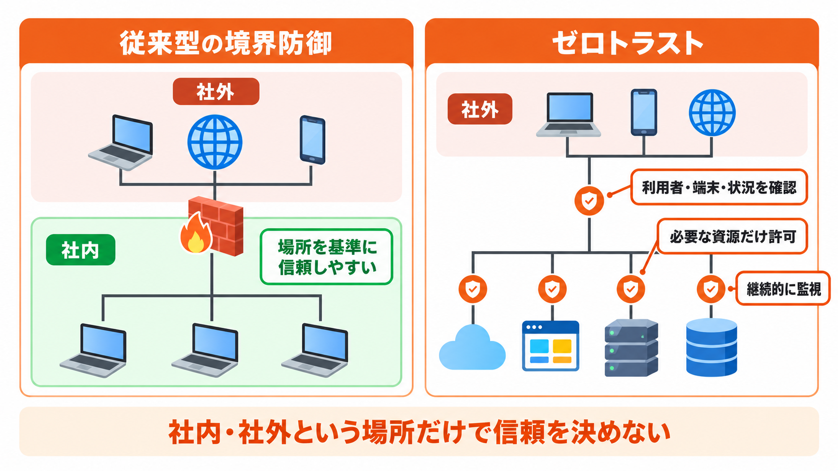 従来型の境界防御とゼロトラストのアクセス制御の違い