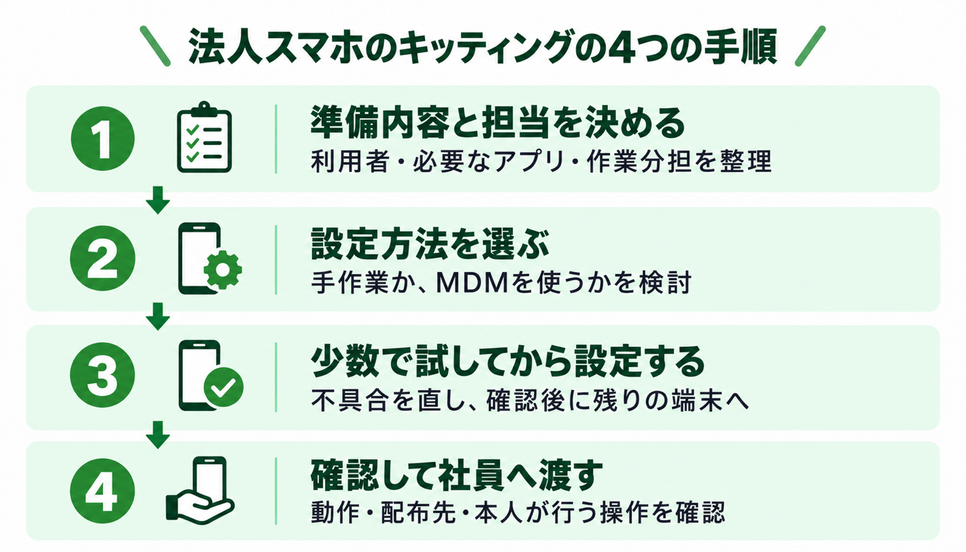 法人スマホのキッティングの4つの手順：準備内容と担当の決定、設定方法の選択、少数端末での検証と設定、確認して社員へ配布